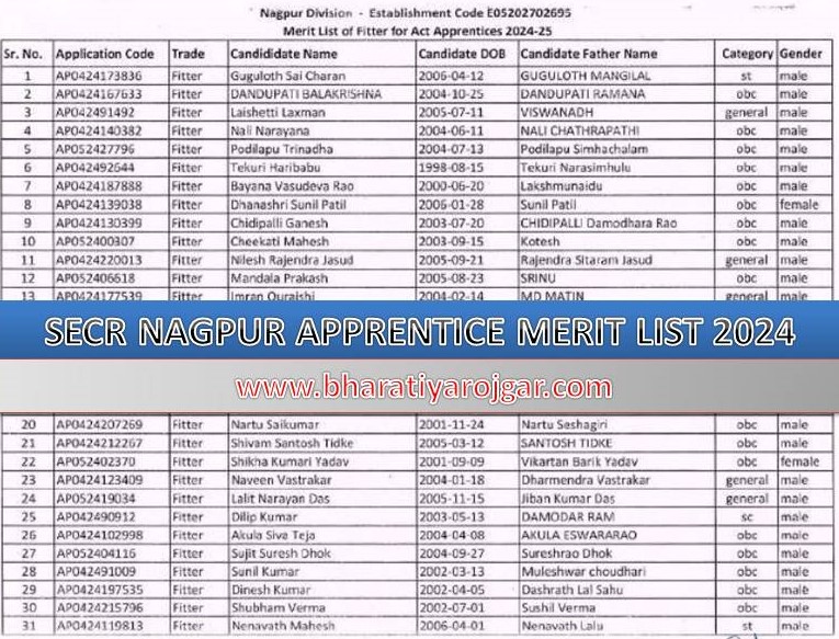 SECR Nagpur Apprentice Meri List