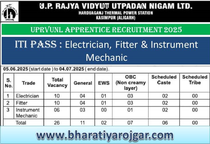 UP Rajya Vidyut Recruitment 2025